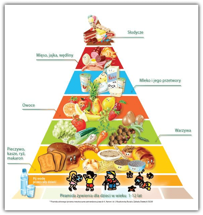 Piramida żywieniowa